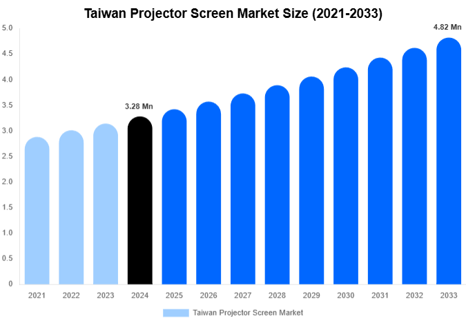 Taiwan Projector Screen Market Size Report By 2033