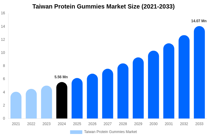 Taiwan Protein Gummies Market Size, Share Report By 2033