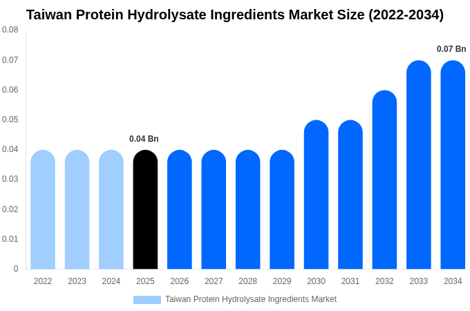 Taiwan Protein Hydrolysate Ingredients Market Size, Share & Growth Report By 2034
