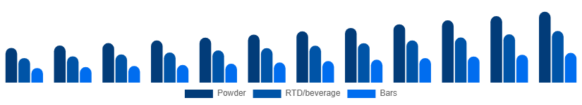 Taiwan Protein Powder Market Form 2025-2033
