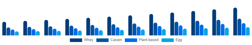 Taiwan Protein Powder Market Type 2025-2033