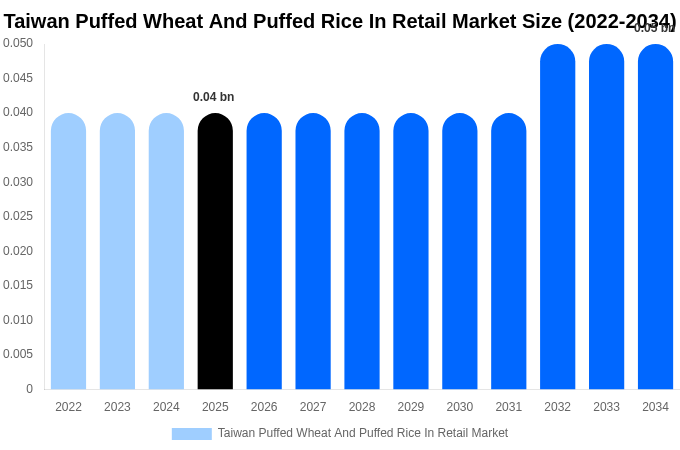 台湾 小売向けポン菓子（膨化小麦・膨化米）市場 市場規模・シェア・成長レポート 2034年まで