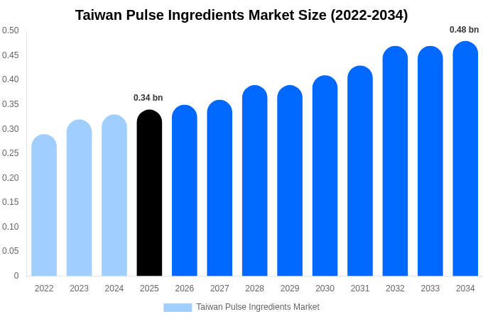 Taiwan Pulse Ingredients Market Size, Share & Growth Report By [2034]