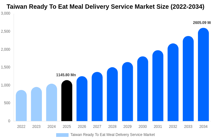 Taiwan Ready To Eat Meal Delivery Service Market Size, Share & Growth Analysis By [2034]
