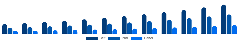 Taiwan Red Light Therapy Belts Market Device 2025-2033