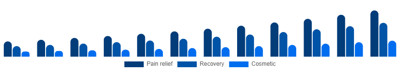 Taiwan Red Light Therapy Belts Market Use case 2025-2033