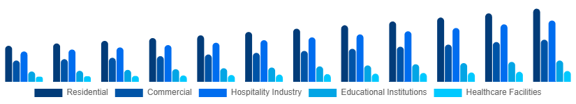 Taiwan Retail Furniture Market Application 2025-2033