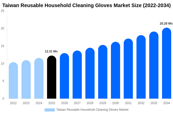 Taiwan Reusable Household Cleaning Gloves Market Size, Share & Growth Report By [2034]