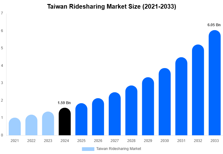 Taiwan Ridesharing Market Size Report By 2033