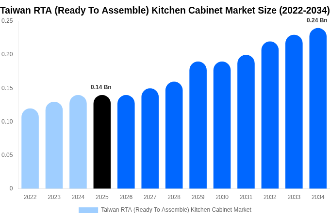 Taiwan RTA (Ready To Assemble) Kitchen Cabinet Market Size, Share & Growth Analysis By [2034]