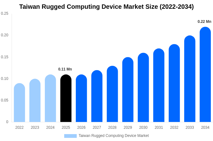 Taiwan Rugged Computing Device Market Size, Share Report By 2034