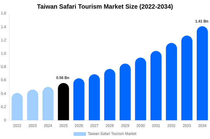 Taiwan Safari Tourism Market Size & Share Report By 2034