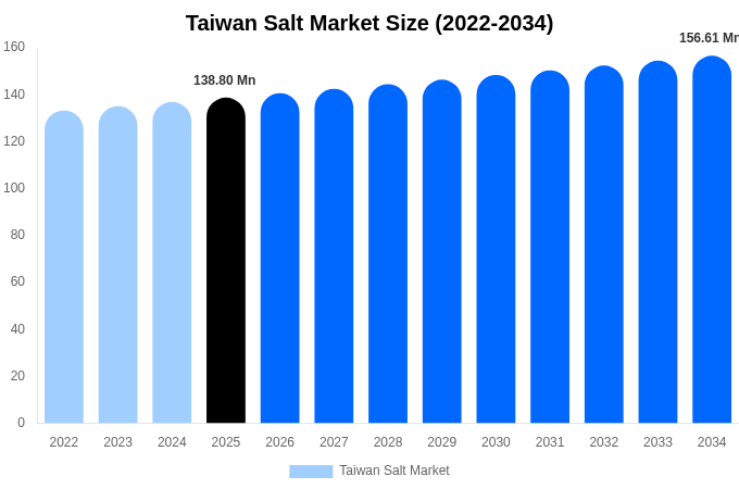 台湾 塩市場 市場規模とシェアレポート 2034年まで