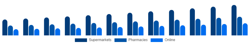 Taiwan Shampoo Market Distribution Channel 2025-2033