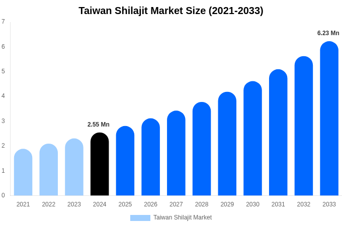 Taiwan Shilajit Market Size, Share & Growth Report By [2033]
