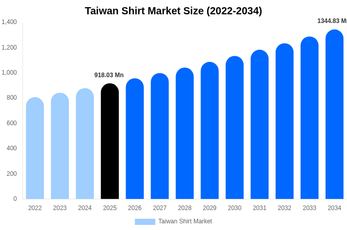 Taiwan Shirt Market Size, Share & Growth Report By 2034