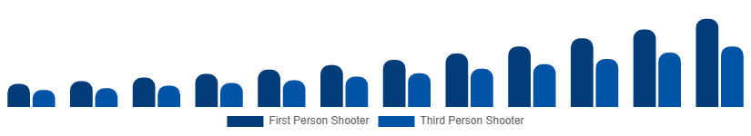 Taiwan Shooter Games Market Game Type 2025-2033
