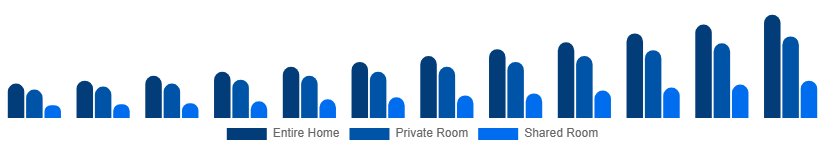 Taiwan Short-Term Rental Market Accommodation Type 2025-2033