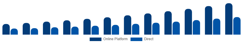 Taiwan Short-Term Rental Market Booking Channel 2025-2033