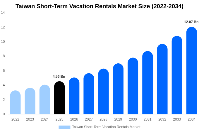 Taiwan Short-Term Vacation Rentals Market Size, Share & Growth Analysis By [2034]