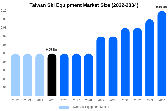 Taiwan Ski Equipment Market Size, Share & Growth Report By 2034