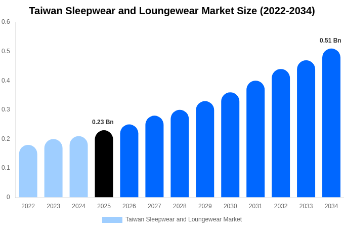 Taiwan Sleepwear and Loungewear Market Size, Share & Growth Analysis By [2034]