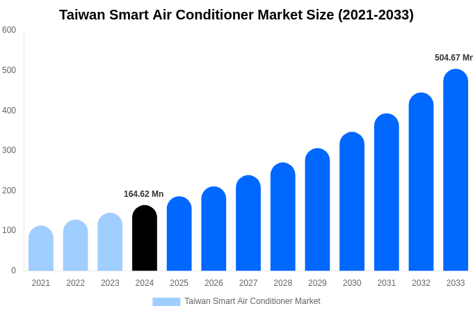 Taiwan Smart Air Conditioner Market Size, Share Report By 2033