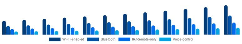 Taiwan Smart Ceiling Fans Market Connectivity 2025-2033