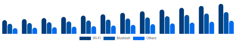 Taiwan Smart Home Appliances Market Connectivity 2025-2033
