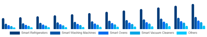 Taiwan Smart Home Appliances Market Product 2025-2033
