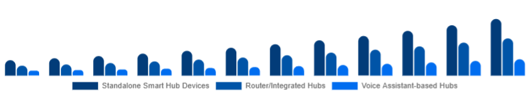 Taiwan Smart Home Hub Market Hub Type 2025-2033