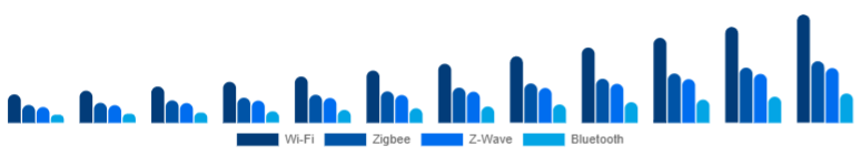 Taiwan Smart Home Hub Market Protocol Support 2025-2033