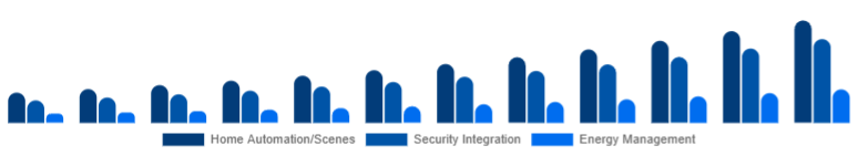 Taiwan Smart Home Hub Market Value-added Features 2025-2033