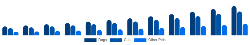 Taiwan Smart Pet Products Market Pet Type 2025-2033