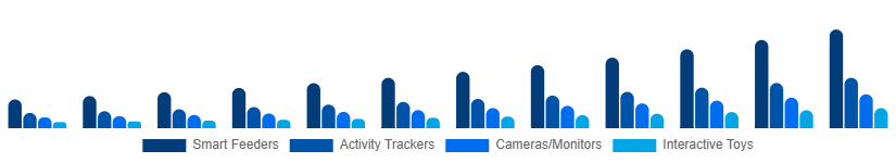 Taiwan Smart Pet Products Market Product Type 2025-2033