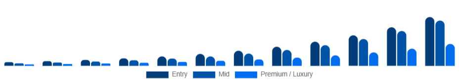 Taiwan Smart Rings Market Price tier 2025-2033