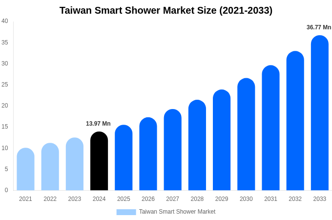 Taiwan Smart Shower Market Size, Share & Trends Report By 2033