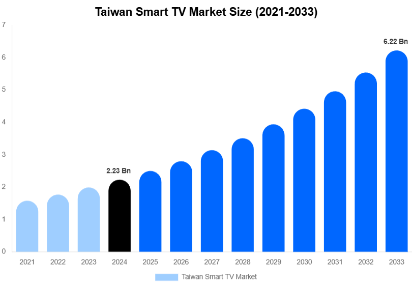 Taiwan Smart TV Market Size, Share Report By 2033