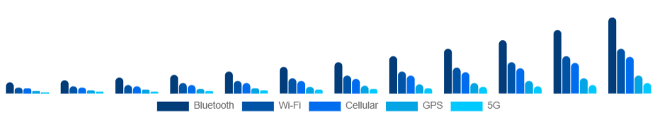 Taiwan Smart Wearables Market Connectivity 2025-2033