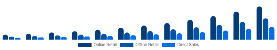 Taiwan Smart Wearables Market Distribution Channel 2025-2033