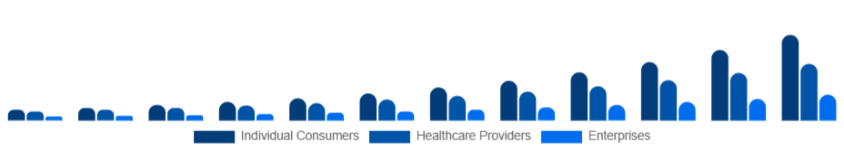 Taiwan Smart Wearables Market End-User 2025-2033