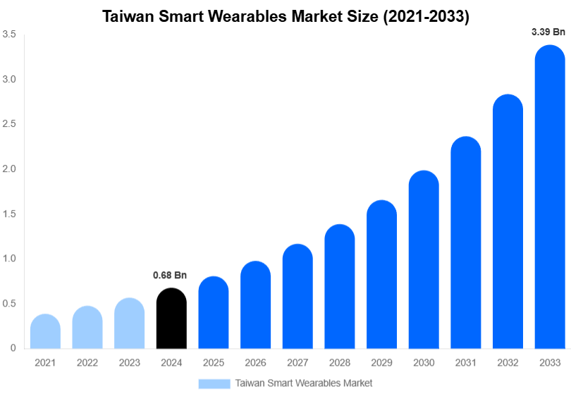 Taiwan Smart Wearables Market Size And Share Report By 2033