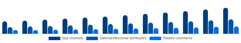 Taiwan Spa Products Market Distribution 2025-2033