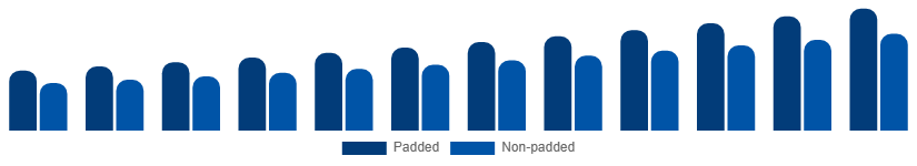 Taiwan Sports Bra Market Product 2025-2033