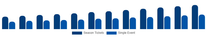 Taiwan Sports Events Tickets Market Customer Segment 2025-2033