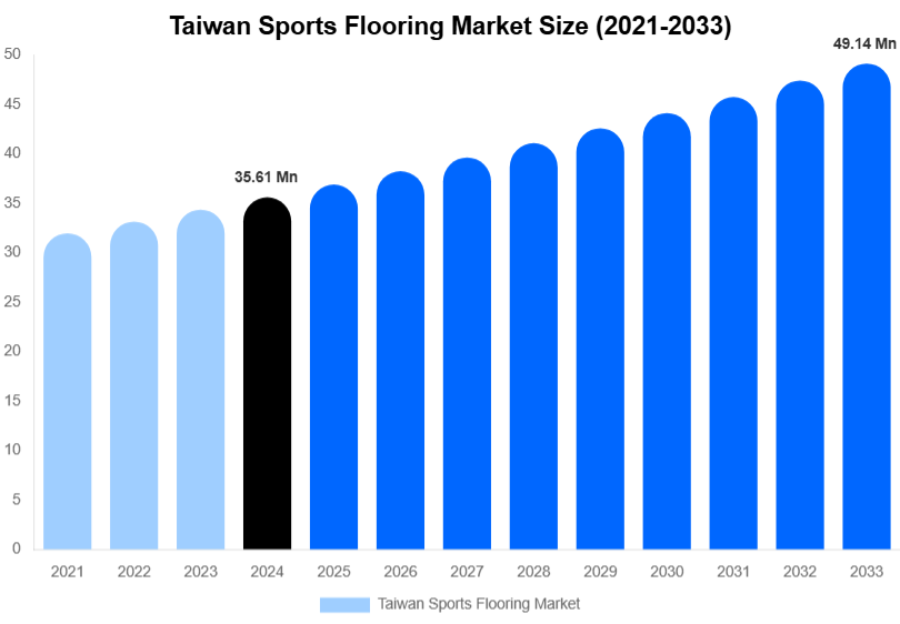 Taiwan Sports Flooring Market Size, Trends & Forecast Analysis (2025-2033)