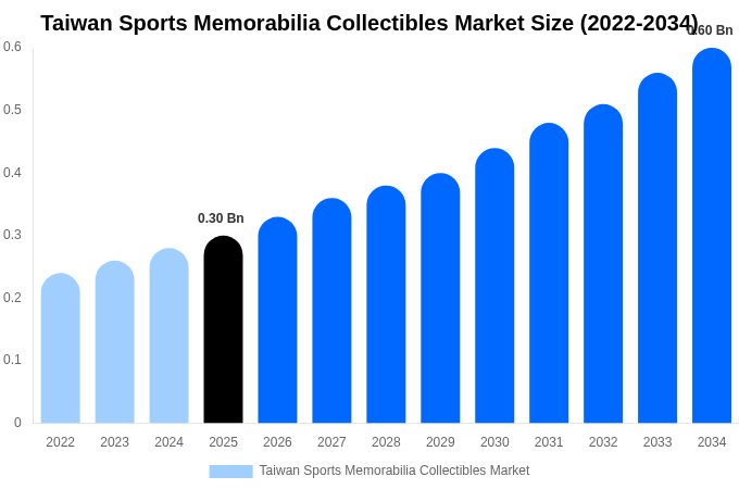 Taiwan Sports Memorabilia Collectibles Market Size, Share & Growth Report By [2034]