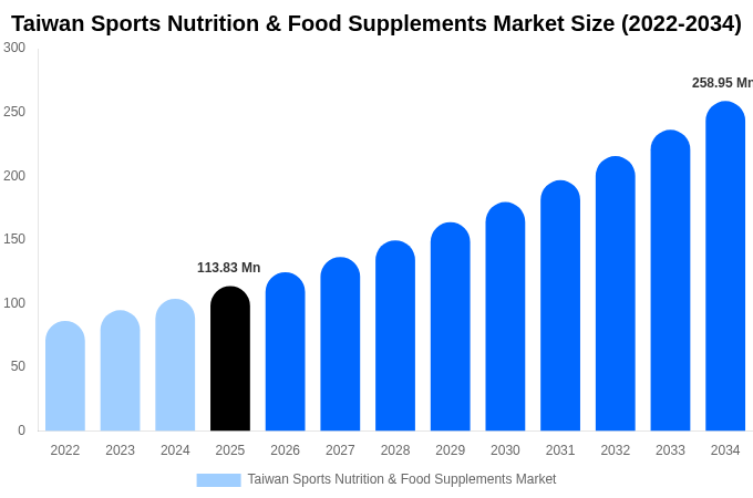 Taiwan Sports Nutrition & Food Supplements Market Size & Share Report By 2034