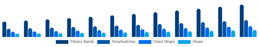 Taiwan Sports Wearables Market Product 2025-2033