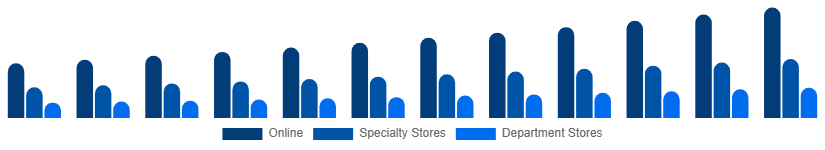 Taiwan Sportswear Market Distribution 2025-2033